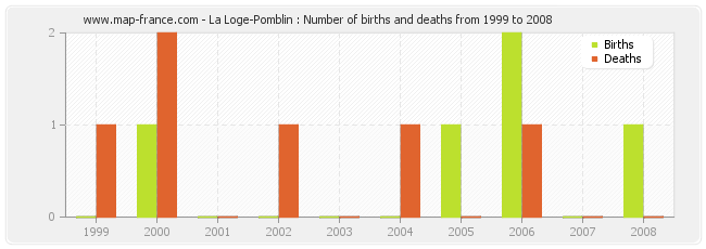 La Loge-Pomblin : Number of births and deaths from 1999 to 2008